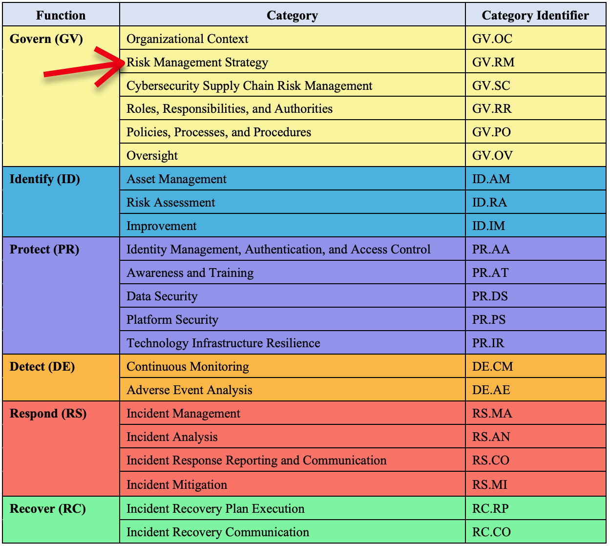 GV.RM-01: Do you know the cybersecurity risk objectives for your organization ?