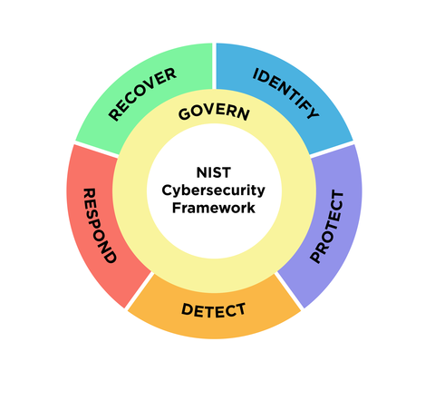 What is NIST CSF ?